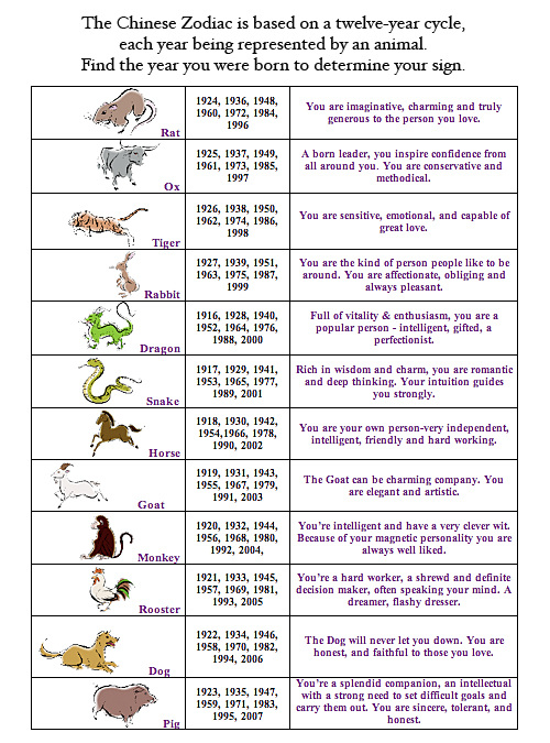 Chinese Zodiac charts Fire Rats
